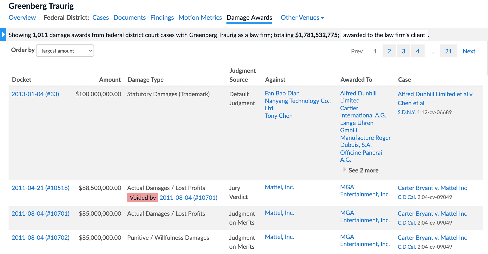 Showing 1,011 damage awards from federal district court cases with Greenberg Traurig as a law firm; totaling $1,781,532,775; awarded to the law firm's client.