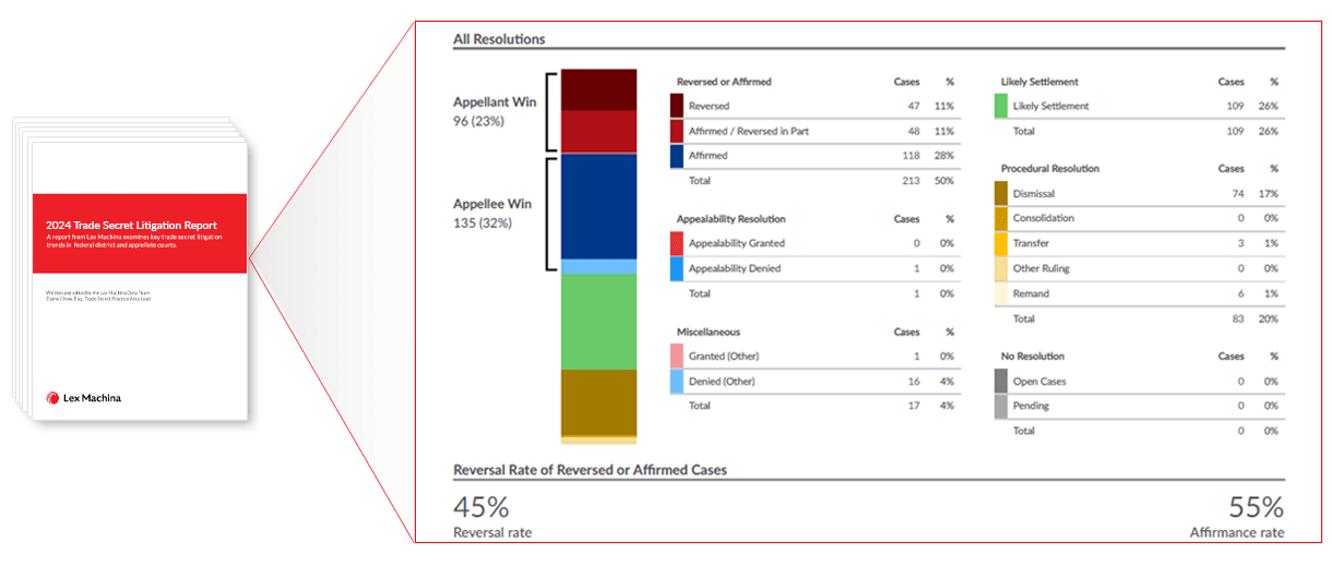 The reversal rate is calculated by dividing the number of cases (95) that were either Reversed (47) or Affirmed / Reversed in Part (48) by the total number of cases (213) that were Reversed, Affirmed / Reversed in Part, or Affirmed (118).